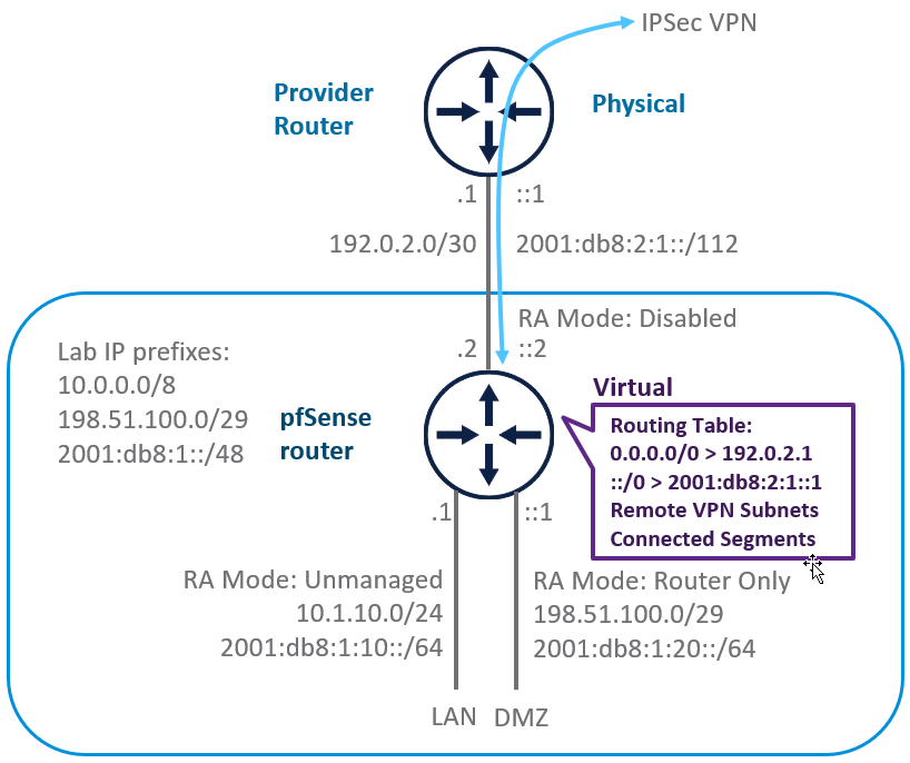 IPv6 Lab Config