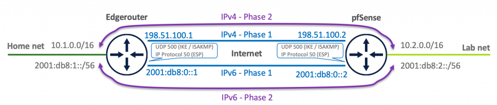 IPSec config and phases overview